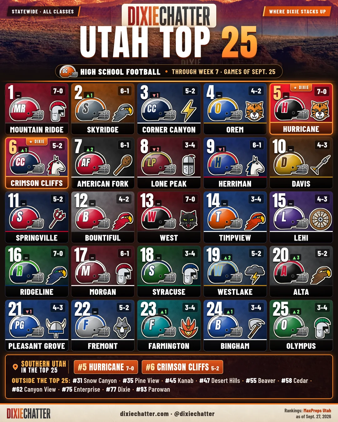 DixieChatter graphic: Utah high school football Top 25, all classes, from MaxPreps as of Sept. 27, 2026 (through Week 7). Southern Utah highlights: Hurricane No. 5 (7-0) and Crimson Cliffs No. 6 (5-2). Other Southern Utah state ranks: Snow Canyon 31, Pine View 35, Kanab 45, Desert Hills 47, Beaver 55, Cedar 58, Canyon View 62, Enterprise 75, Dixie 77, Parowan 93.