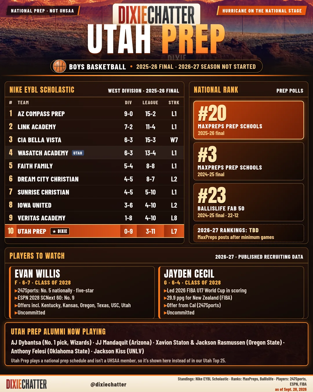 DixieChatter graphic: Utah Prep Academy boys basketball, Nike EYBL Scholastic West Division 2025-26 final standings (Utah Prep 0-9 division, 3-11 league), national ranks (No. 20 MaxPreps Prep Schools 2025-26 final; No. 3 MaxPreps Prep Schools and No. 23 Ballislife FAB 50 in 2024-25), players to watch Evan Willis and Jayden Cecil (class of 2028), and alumni now playing.