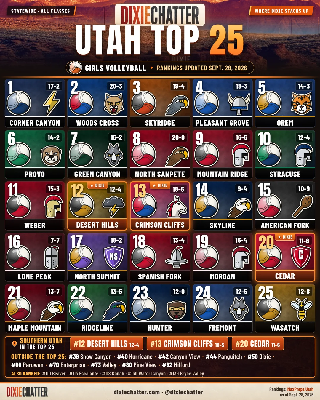 DixieChatter graphic: Utah high school girls volleyball Top 25, all classes, from MaxPreps rankings updated Sept. 28, 2026. Southern Utah highlights: Desert Hills No. 12 (12-4), Crimson Cliffs No. 13 (18-5), Cedar No. 20 (11-6). Also ranked: Snow Canyon 39, Hurricane 40, Canyon View 42.