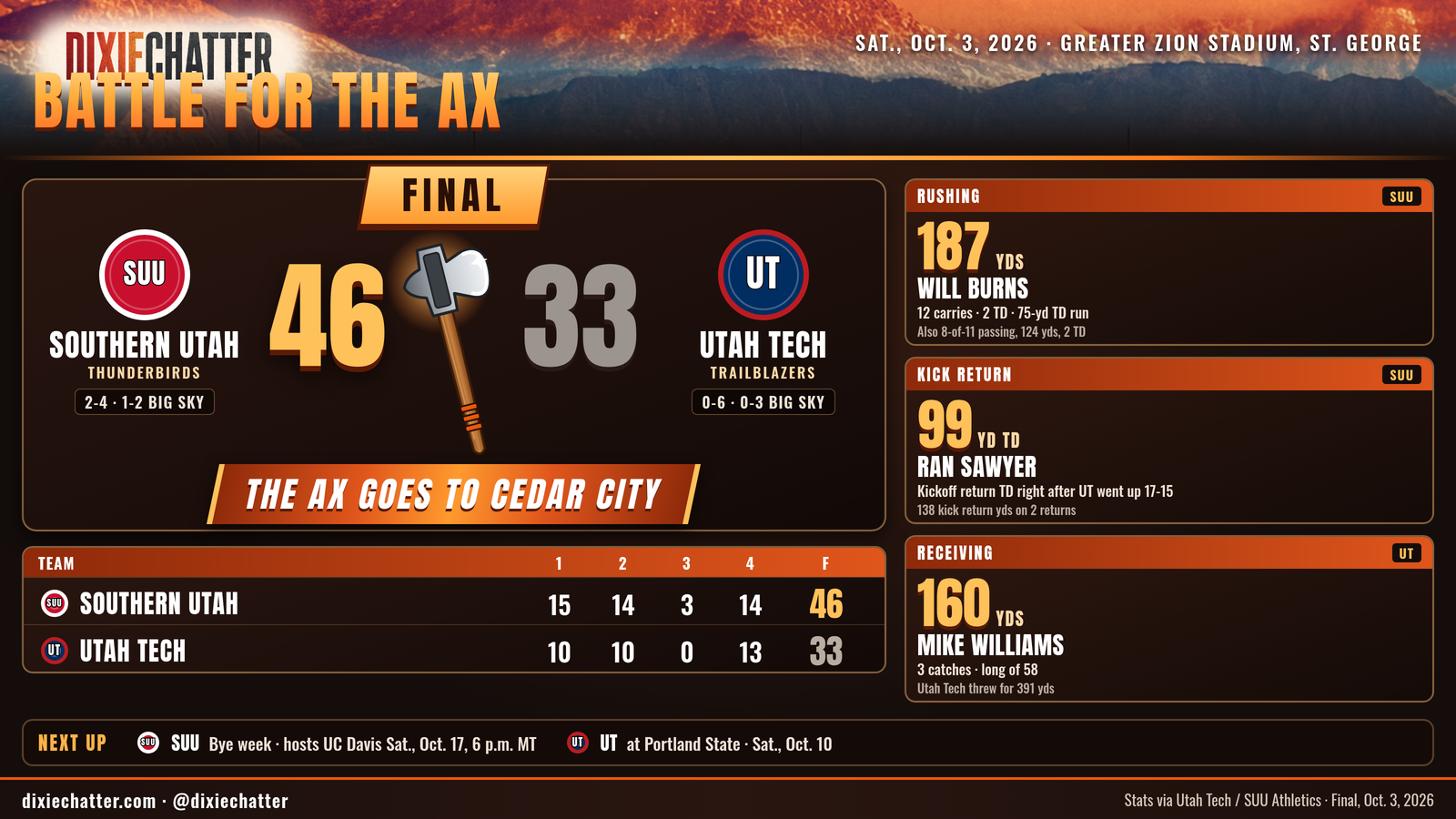 DixieChatter graphic: Battle for the Ax final, Sat., Oct. 3, 2026 at Greater Zion Stadium, St. George. Southern Utah 46, Utah Tech 33 (quarters 15-14-3-14 and 10-10-0-13). The Ax goes to Cedar City. SUU 2-4, 1-2 Big Sky; Utah Tech 0-6, 0-3 Big Sky. Leaders: Will Burns 187 rushing yards, 2 TD; Ran Sawyer 99-yard kickoff return TD; Mike Williams 160 receiving yards. Next: SUU hosts UC Davis Sat., Oct. 17, 6 p.m. MT; Utah Tech at Portland State Sat., Oct. 10.