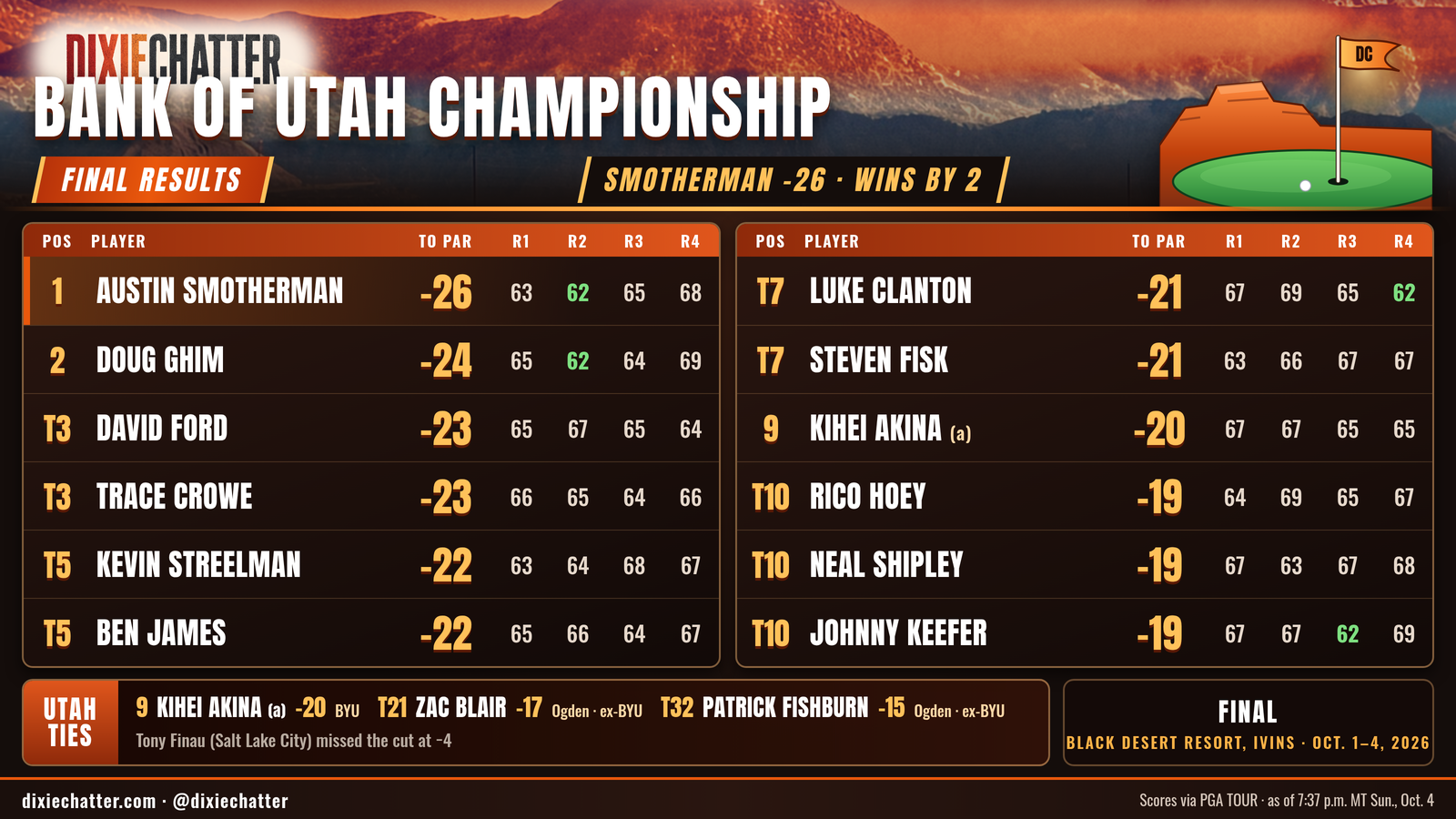 DixieChatter graphic: Bank of Utah Championship, final results. 1 Austin Smotherman -26; 2 Doug Ghim -24; T3 David Ford -23; T3 Trace Crowe -23; T5 Kevin Streelman -22; T5 Ben James -22; T7 Luke Clanton -21; T7 Steven Fisk -21; 9 Kihei Akina (amateur) -20; T10 Rico Hoey -19; T10 Neal Shipley -19; T10 Johnny Keefer -19. Utah ties: Kihei Akina 9 -20; Zac Blair T21 -17; Patrick Fishburn T32 -15. FINAL · BLACK DESERT RESORT, IVINS · OCT. 1–4, 2026. Scores via PGA TOUR, as of 7:37 p.m. MT Sun., Oct. 4.
