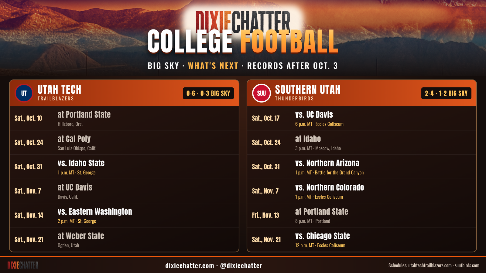 DixieChatter graphic: College football, what's next. Utah Tech (0-6, 0-3 Big Sky): Oct. 10 at Portland State, Oct. 24 at Cal Poly, Oct. 31 vs. Idaho State 1 p.m. MT, Nov. 7 at UC Davis, Nov. 14 vs. Eastern Washington 2 p.m. MT, Nov. 21 at Weber State. Southern Utah (2-4, 1-2 Big Sky): Oct. 17 vs. UC Davis 6 p.m. MT, Oct. 24 at Idaho 3 p.m. MT, Oct. 31 vs. Northern Arizona 1 p.m. MT, Nov. 7 vs. Northern Colorado 1 p.m. MT, Nov. 13 at Portland State 8 p.m. MT, Nov. 21 vs. Chicago State 12 p.m. MT.