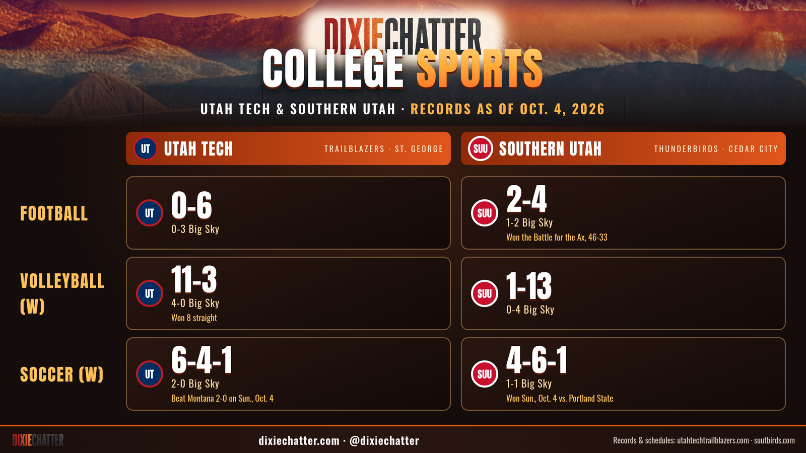DixieChatter graphic: College sports records as of Oct. 4, 2026. Utah Tech: Football 0-6 (0-3 Big Sky); Volleyball 11-3 (4-0 Big Sky); Soccer 6-4-1 (2-0 Big Sky). Southern Utah: Football 2-4 (1-2 Big Sky); Volleyball 1-13 (0-4 Big Sky); Soccer 4-6-1 (1-1 Big Sky). Volleyball and soccer are women's. Records via each school's athletics site.