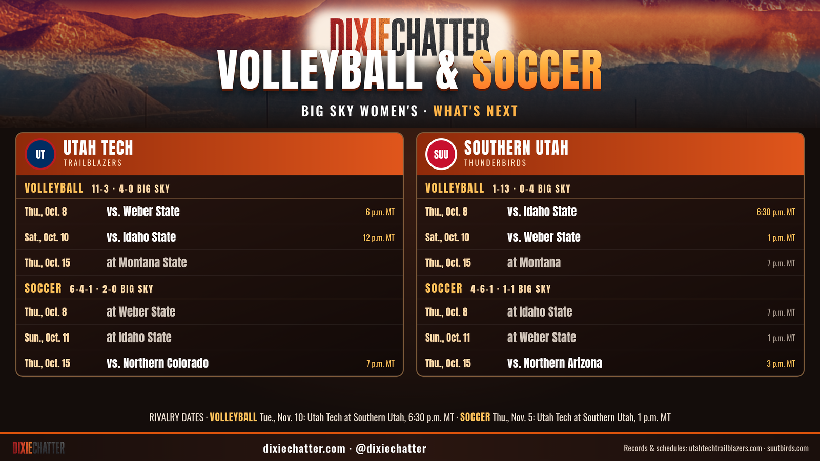 DixieChatter graphic: Big Sky women's volleyball and soccer, what's next. Utah Tech — Volleyball: Thu., Oct. 8 vs. Weber State, Sat., Oct. 10 vs. Idaho State, Thu., Oct. 15 at Montana State; Soccer: Thu., Oct. 8 at Weber State, Sun., Oct. 11 at Idaho State, Thu., Oct. 15 vs. Northern Colorado. Southern Utah — Volleyball: Thu., Oct. 8 vs. Idaho State, Sat., Oct. 10 vs. Weber State, Thu., Oct. 15 at Montana; Soccer: Thu., Oct. 8 at Idaho State, Sun., Oct. 11 at Weber State, Thu., Oct. 15 vs. Northern Arizona. Rivalry dates: volleyball Tue., Nov. 10 and soccer Thu., Nov. 5, both Utah Tech at Southern Utah.
