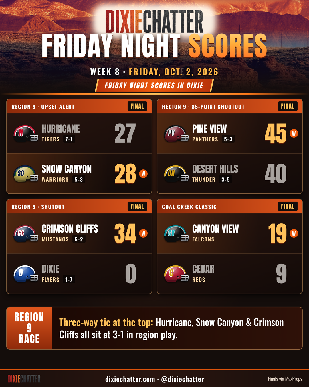 DixieChatter graphic: Friday Night Scores, Week 8, Friday Oct. 2, 2026. Snow Canyon 28, Hurricane 27; Pine View 45, Desert Hills 40; Crimson Cliffs 34, Dixie 0; Canyon View 19, Cedar 9. Finals via MaxPreps.