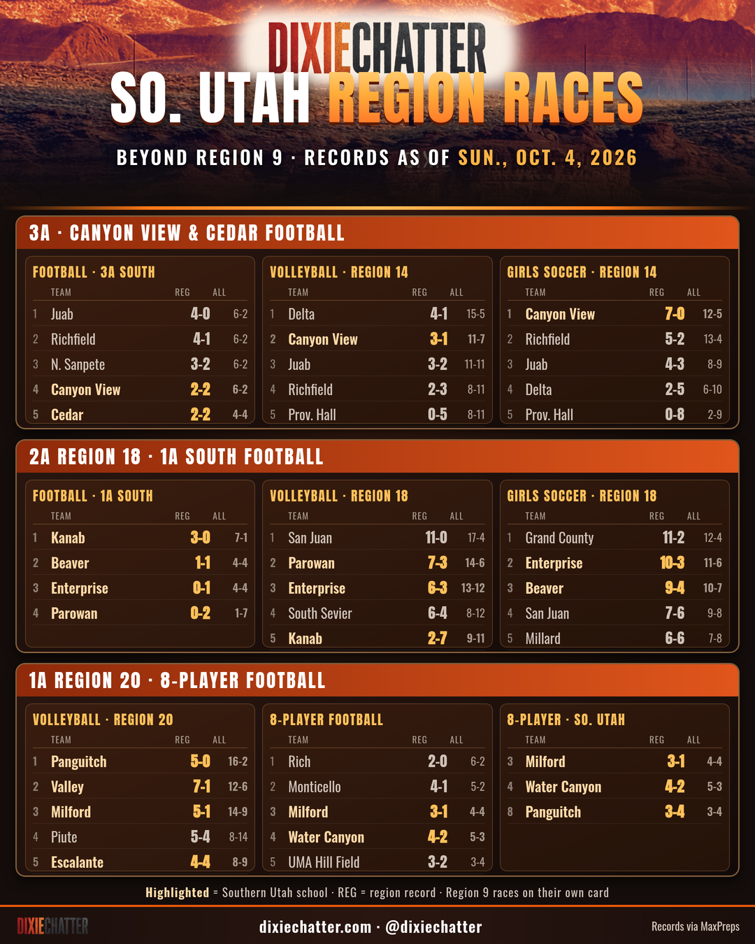 DixieChatter graphic: Southern Utah region races beyond Region 9, records as of Sun., Oct. 4. 3A South football: Juab 4-0 (6-2), Richfield 4-1 (6-2), North Sanpete 3-2 (6-2), Canyon View 2-2 (6-2), Cedar 2-2 (4-4). Region 14 volleyball: Delta 4-1 (15-5), Canyon View 3-1 (11-7), Juab 3-2 (11-11), Richfield 2-3 (8-11), Providence Hall 0-5 (8-11). Region 14 girls soccer: Canyon View 7-0 (12-5), Richfield 5-2 (13-4), Juab 4-3 (8-9), Delta 2-5 (6-10), Providence Hall 0-8 (2-9). 1A South football: Kanab 3-0 (7-1), Beaver 1-1 (4-4), Enterprise 0-1 (4-4), Parowan 0-2 (1-7). Region 18 volleyball: San Juan 11-0 (17-4), Parowan 7-3 (14-6), Enterprise 6-3 (13-12), South Sevier 6-4 (8-12), Kanab 2-7 (9-11). Region 18 girls soccer: Grand County 11-2 (12-4), Enterprise 10-3 (11-6), Beaver 9-4 (10-7), San Juan 7-6 (9-8), Millard 6-6 (7-8). Region 20 volleyball: Panguitch 5-0 (16-2), Valley 7-1 (12-6), Milford 5-1 (14-9), Piute 5-4 (8-14), Escalante 4-4 (8-9). 8-player football: Rich 2-0 (6-2), Monticello 4-1 (5-2), Milford 3-1 (4-4), Water Canyon 4-2 (5-3), Utah Military Academy - Hill Field 3-2 (3-4). Records via MaxPreps.