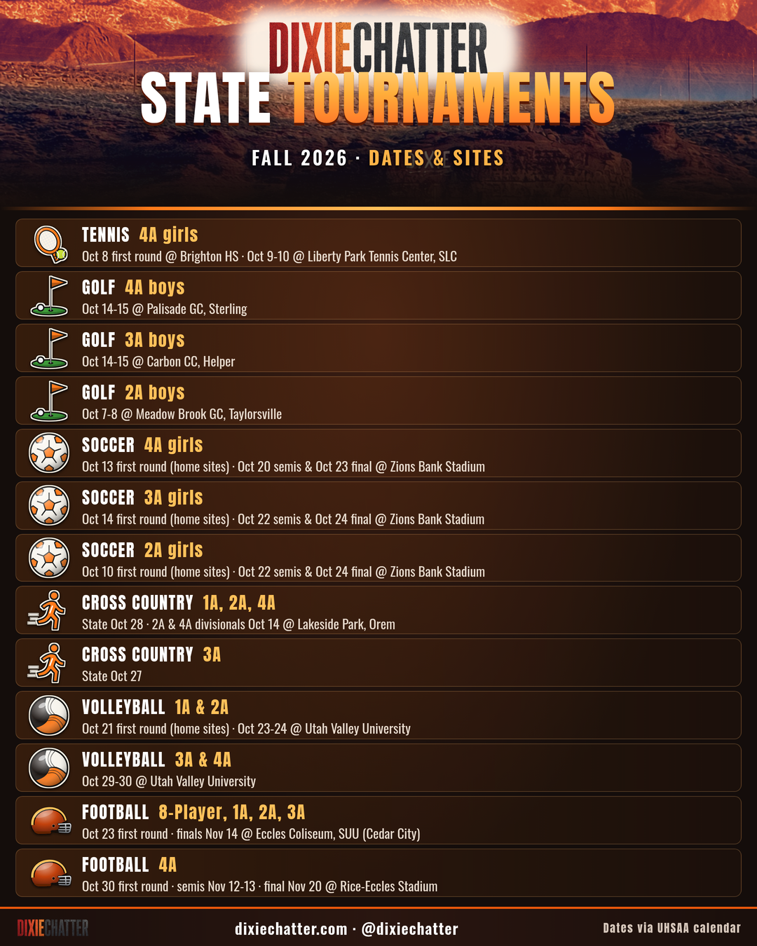 DixieChatter graphic: Fall 2026 UHSAA state tournament dates and sites. Tennis 4A girls: Oct 8 first round @ Brighton HS · Oct 9-10 @ Liberty Park Tennis Center, SLC; Golf 4A boys: Oct 14-15 @ Palisade GC, Sterling; Golf 3A boys: Oct 14-15 @ Carbon CC, Helper; Golf 2A boys: Oct 7-8 @ Meadow Brook GC, Taylorsville; Soccer 4A girls: Oct 13 first round (home sites) · Oct 20 semis & Oct 23 final @ Zions Bank Stadium; Soccer 3A girls: Oct 14 first round (home sites) · Oct 22 semis & Oct 24 final @ Zions Bank Stadium; Soccer 2A girls: Oct 10 first round (home sites) · Oct 22 semis & Oct 24 final @ Zions Bank Stadium; Cross Country 1A, 2A, 4A: State Oct 28 · 2A & 4A divisionals Oct 14 @ Lakeside Park, Orem; Cross Country 3A: State Oct 27; Volleyball 1A & 2A: Oct 21 first round (home sites) · Oct 23-24 @ Utah Valley University; Volleyball 3A & 4A: Oct 29-30 @ Utah Valley University; Football 8-Player, 1A, 2A, 3A: Oct 23 first round · finals Nov 14 @ Eccles Coliseum, SUU (Cedar City); Football 4A: Oct 30 first round · semis Nov 12-13 · final Nov 20 @ Rice-Eccles Stadium. Dates via UHSAA calendar.