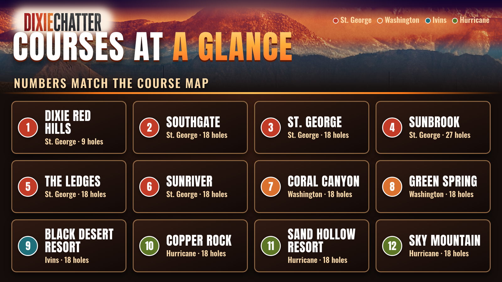 DixieChatter graphic: Courses at a Glance. Numbers Match the Course Map. 1. Dixie Red Hills: St. George · 9 holes; 2. Southgate: St. George · 18 holes; 3. St. George: St. George · 18 holes; 4. Sunbrook: St. George · 27 holes; 5. The Ledges: St. George · 18 holes; 6. Sunriver: St. George · 18 holes; 7. Coral Canyon: Washington · 18 holes; 8. Green Spring: Washington · 18 holes; 9. Black Desert Resort: Ivins · 18 holes; 10. Copper Rock: Hurricane · 18 holes; 11. Sand Hollow Resort: Hurricane · 18 holes; 12. Sky Mountain: Hurricane · 18 holes.