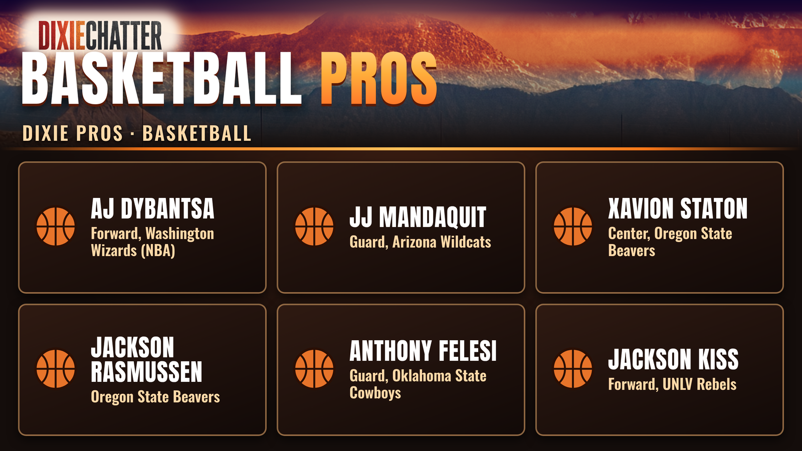 DixieChatter graphic: Basketball Pros. Dixie Pros · Basketball. AJ Dybantsa: Forward, Washington Wizards (NBA); JJ Mandaquit: Guard, Arizona Wildcats; Xavion Staton: Center, Oregon State Beavers; Jackson Rasmussen: Oregon State Beavers; Anthony Felesi: Guard, Oklahoma State Cowboys; Jackson Kiss: Forward, UNLV Rebels.