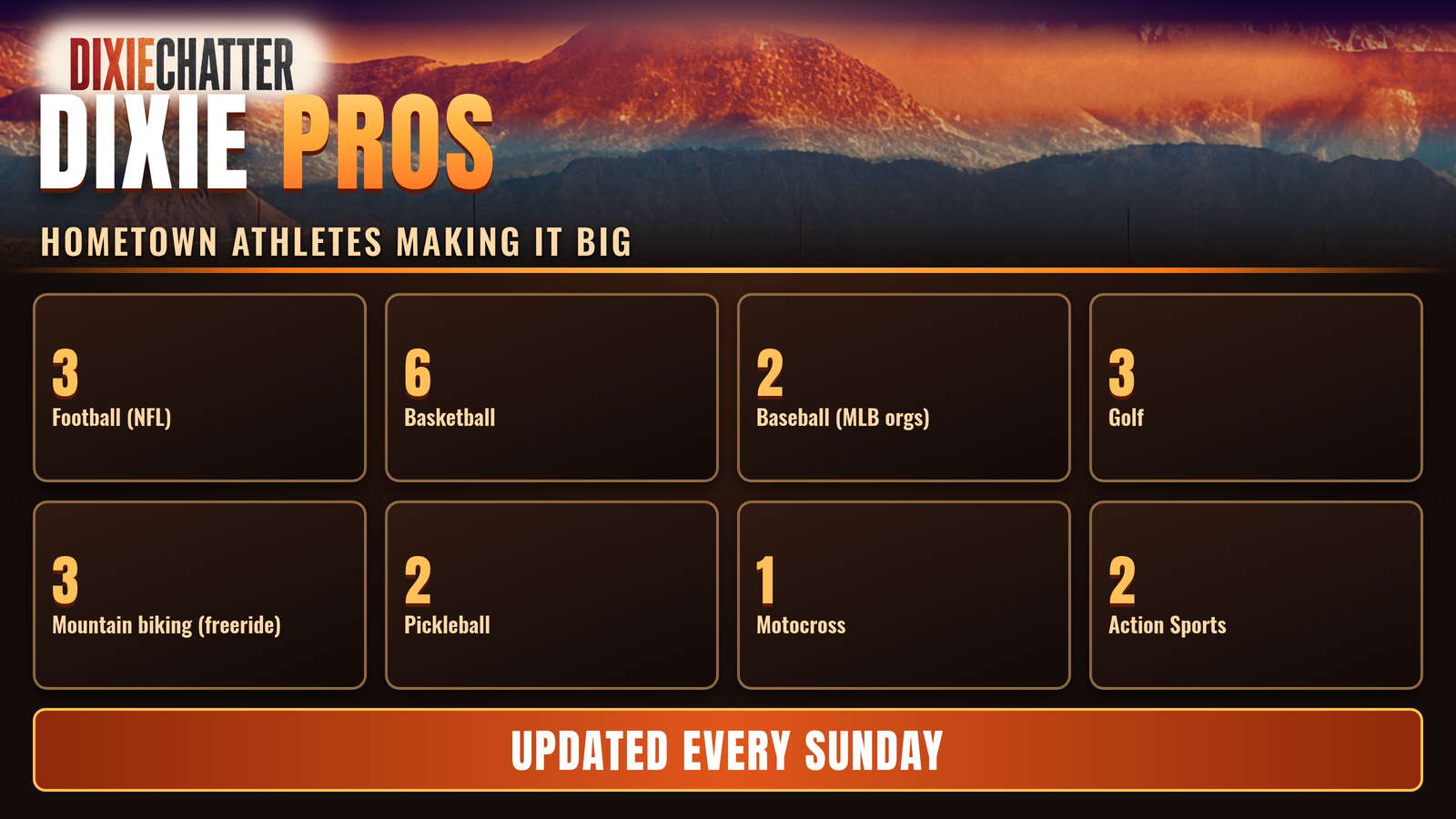 DixieChatter graphic: Dixie Pros. Hometown Athletes Making It Big. 3: Football (NFL); 6: Basketball; 2: Baseball (MLB orgs); 3: Golf; 3: Mountain biking (freeride); 2: Pickleball; 1: Motocross; 2: Action Sports. Updated Every Sunday.