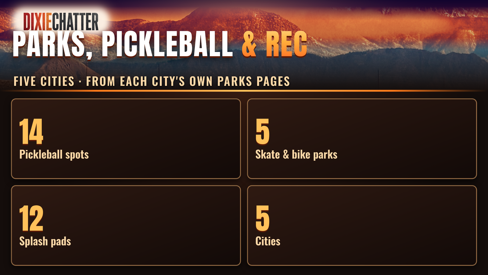 DixieChatter graphic: Parks, Pickleball & Rec. Five Cities · from Each City's Own Parks Pages. 14: Pickleball spots; 5: Skate & bike parks; 12: Splash pads; 5: Cities.