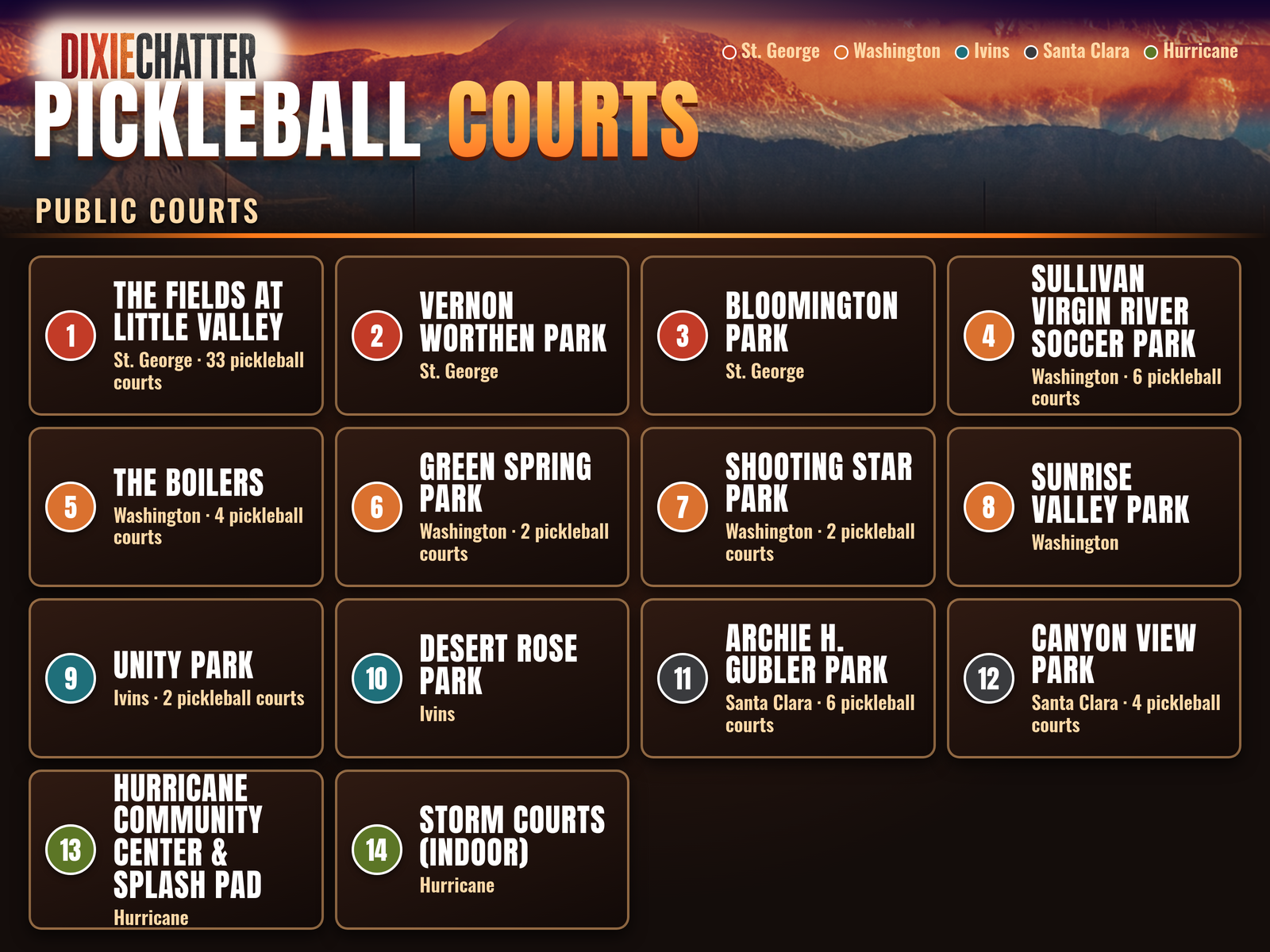 DixieChatter graphic: Pickleball Courts. Public Courts. 1. The Fields at Little Valley: St. George · 33 pickleball courts; 2. Vernon Worthen Park: St. George; 3. Bloomington Park: St. George; 4. Sullivan Virgin River Soccer Park: Washington · 6 pickleball courts; 5. The Boilers: Washington · 4 pickleball courts; 6. Green Spring Park: Washington · 2 pickleball courts; 7. Shooting Star Park: Washington · 2 pickleball courts; 8. Sunrise Valley Park: Washington; 9. Unity Park: Ivins · 2 pickleball courts; 10. Desert Rose Park: Ivins; 11. Archie H. Gubler Park: Santa Clara · 6 pickleball courts; 12. Canyon View Park: Santa Clara · 4 pickleball courts; 13. Hurricane Community Center & Splash Pad: Hurricane; 14. Storm Courts (indoor): Hurricane.