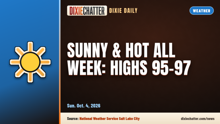 DixieChatter Dixie Daily card: Weather. Sunny and hot all week: highs near 95-97 in St. George Sun. Oct. 4, 2026. Source: National Weather Service Salt Lake City.