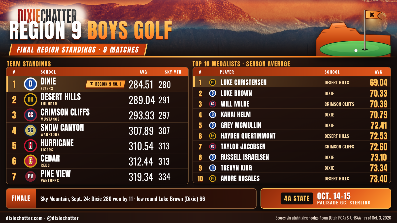 DixieChatter graphic: Region 9 Boys Golf, final region standings · 8 matches. Team standings: 1 Dixie avg 284.51, sky mtn 280; 2 Desert Hills avg 289.04, sky mtn 291; 3 Crimson Cliffs avg 293.93, sky mtn 297; 4 Snow Canyon avg 307.89, sky mtn 307; 5 Hurricane avg 310.54, sky mtn 313; 6 Cedar avg 312.44, sky mtn 313; 7 Pine View avg 319.34, sky mtn 334. Top 10 Medalists · Season Average: 1 Luke Christensen, Desert Hills, 69.04; 2 Luke Brown, Dixie, 70.33; 3 Will Milne, Crimson Cliffs, 70.39; 4 Kahai Helm, Dixie, 70.79; 5 Grey McMullin, Dixie, 72.41; 6 Hayden Quertinmont, Desert Hills, 72.53; 7 Taylor Jacobsen, Crimson Cliffs, 72.60; 8 Russell Israelsen, Dixie, 73.10; 9 Trevyn King, Dixie, 73.34; 10 Andre Rosales, Desert Hills, 73.40. Sky Mountain, Sept. 24: Dixie 280 won by 11 · low round Luke Brown (Dixie) 66. 4A STATE OCT. 14–15, Palisade Gc, Sterling. Scores via utahhighschoolgolf.com (Utah PGA) & UHSAA, as of Oct. 3, 2026.