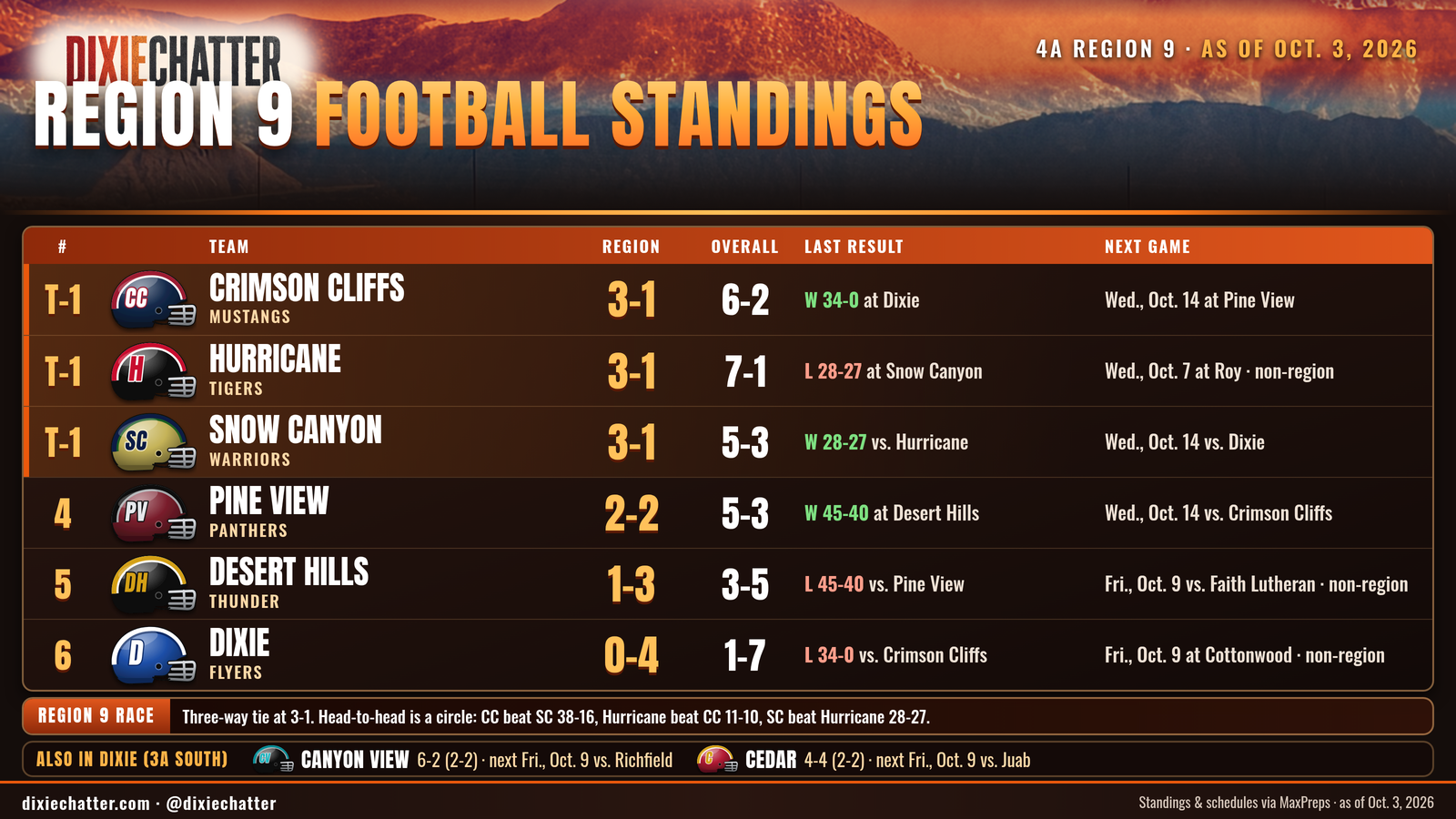 DixieChatter graphic: Region 9 football standings with region and overall records, last results and next games. Records via MaxPreps; the same numbers are in the Every Region tables below.