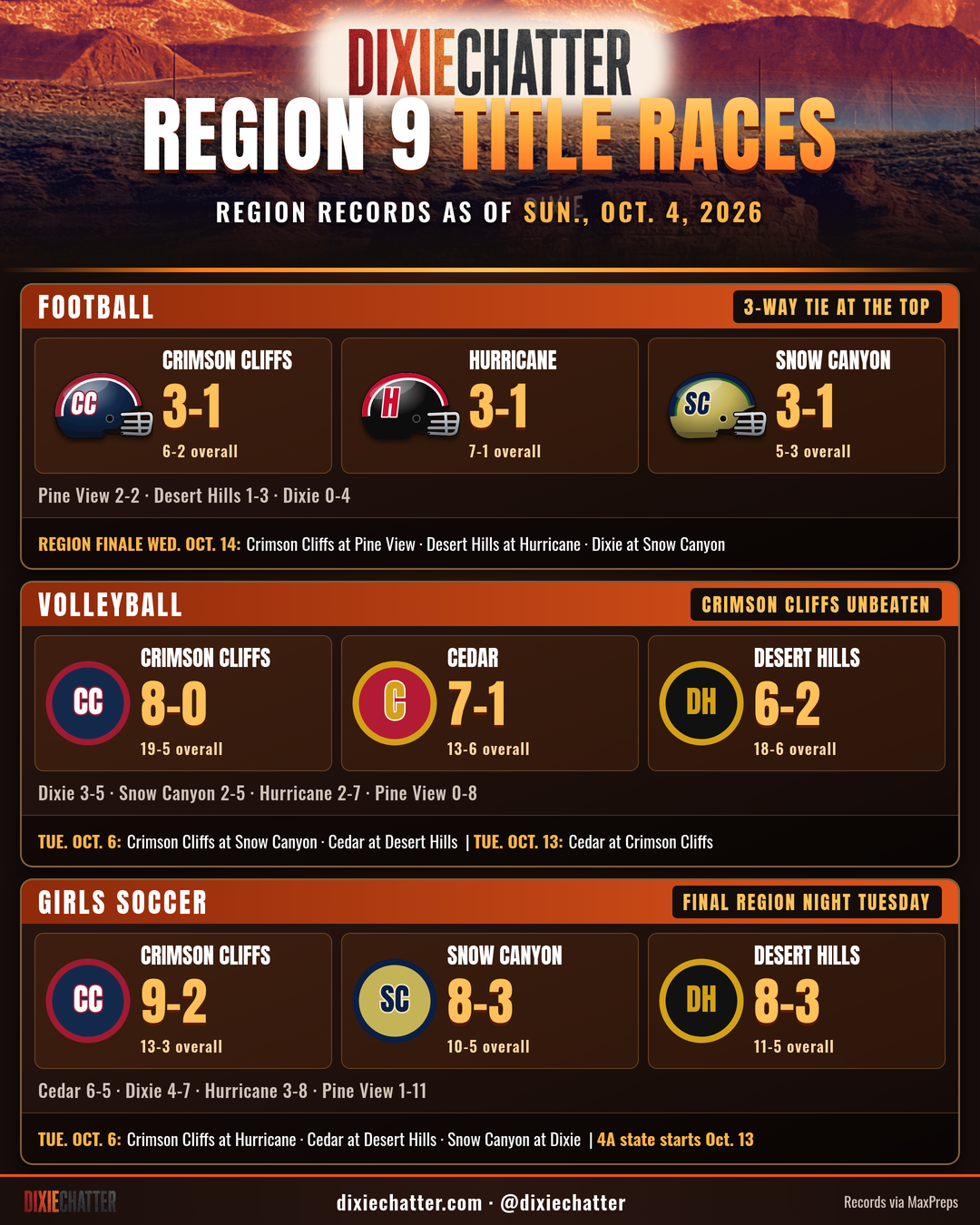 DixieChatter graphic: Region 9 title races, region records as of Sun., Oct. 4, 2026. Football: Crimson Cliffs 3-1 (6-2), Hurricane 3-1 (7-1), Snow Canyon 3-1 (5-3); Pine View 2-2, Desert Hills 1-3, Dixie 0-4. Volleyball: Crimson Cliffs 8-0 (19-5), Cedar 7-1 (13-6), Desert Hills 6-2 (18-6). Girls soccer: Crimson Cliffs 9-2 (13-3), Snow Canyon 8-3 (10-5), Desert Hills 8-3 (11-5). Records via MaxPreps.